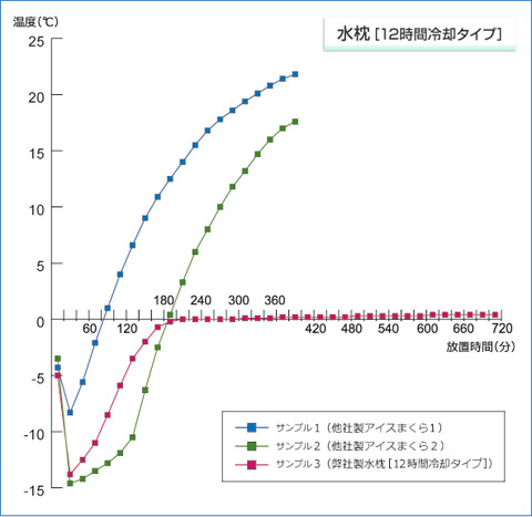 水枕（12時間冷却タイプ）温度変化グラフ